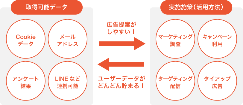 広告提案がしやすい!/ユーザーデータがどんどん貯まる!